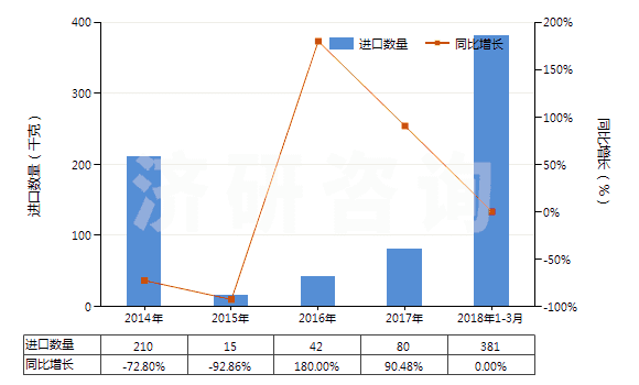 2014-2018年3月中國(guó)可的松、氫化可的松等(包括脫氫皮(質(zhì)甾)醇)(HS29372100)進(jìn)口量及增速統(tǒng)計(jì)